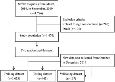 Predicting 30-Day Readmission for Stroke Using Machine Learning Algorithms: A Prospective Cohort Study